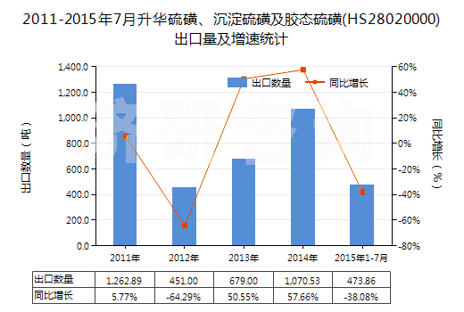 2011-2015年7月升華硫磺、沉淀硫磺及膠態(tài)硫磺(HS28020000)出口量及增速統(tǒng)計(jì)